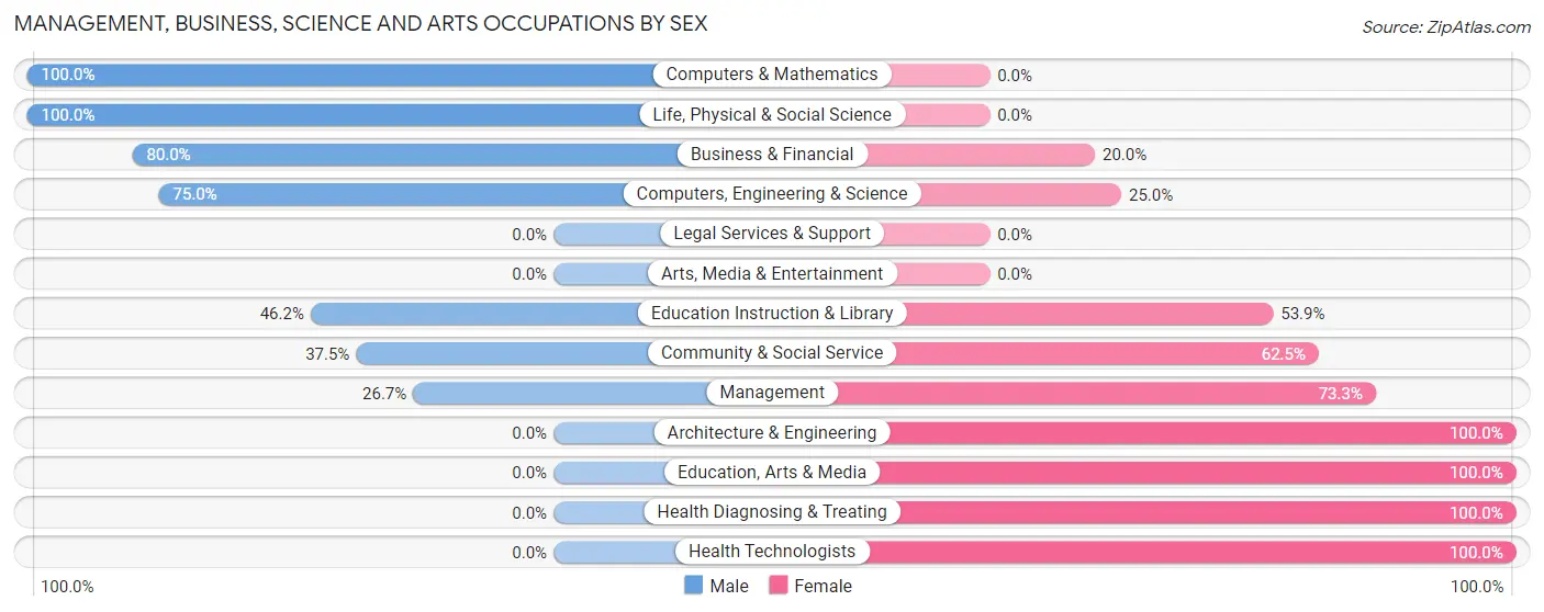 Management, Business, Science and Arts Occupations by Sex in Ransom