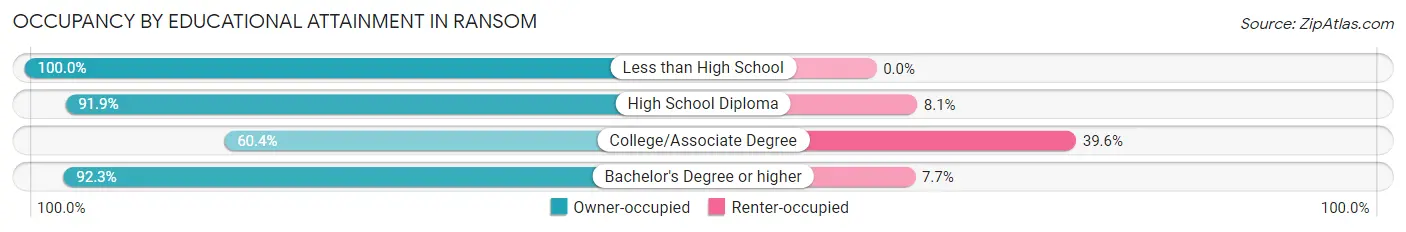 Occupancy by Educational Attainment in Ransom