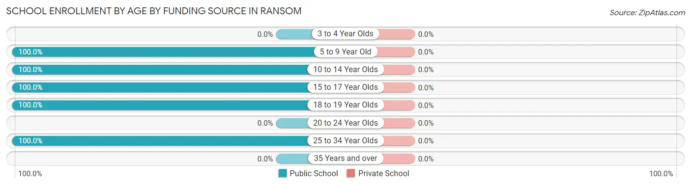 School Enrollment by Age by Funding Source in Ransom