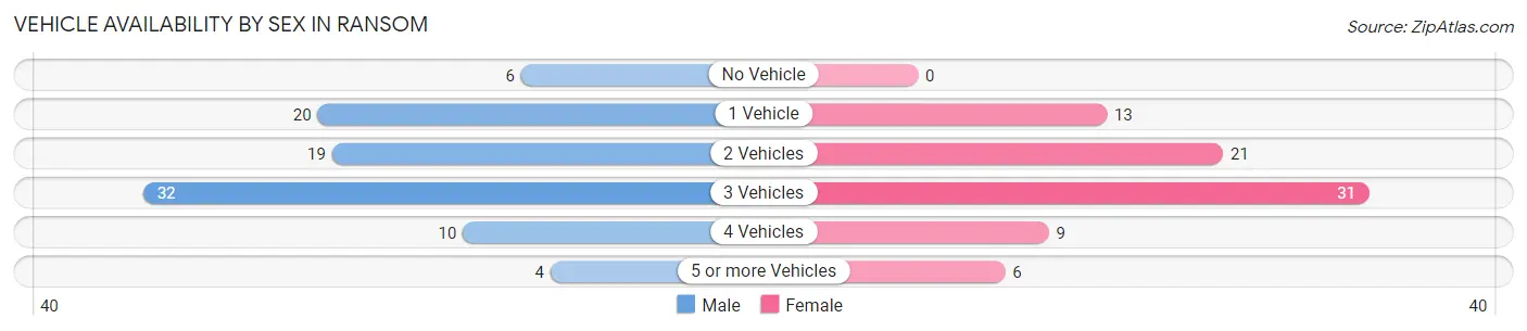 Vehicle Availability by Sex in Ransom