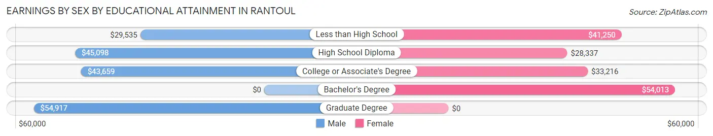 Earnings by Sex by Educational Attainment in Rantoul