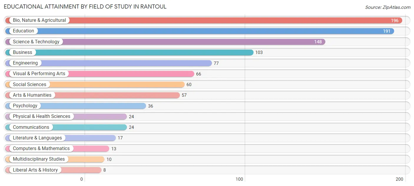 Educational Attainment by Field of Study in Rantoul