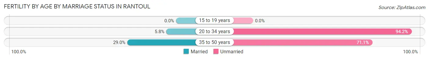 Female Fertility by Age by Marriage Status in Rantoul