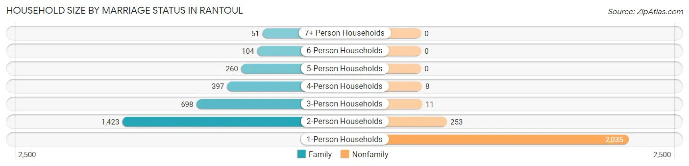 Household Size by Marriage Status in Rantoul
