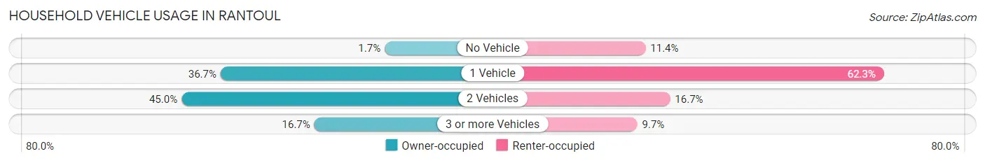 Household Vehicle Usage in Rantoul