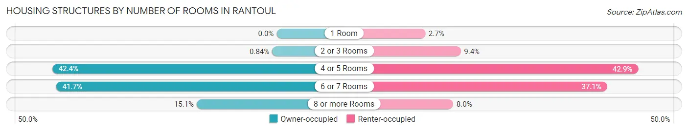 Housing Structures by Number of Rooms in Rantoul