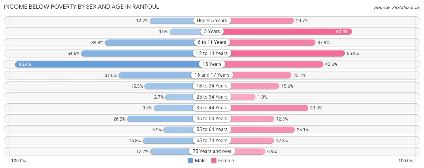 Income Below Poverty by Sex and Age in Rantoul
