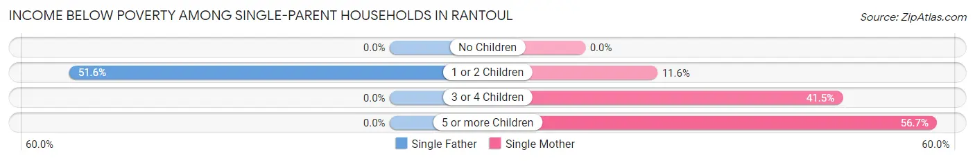 Income Below Poverty Among Single-Parent Households in Rantoul