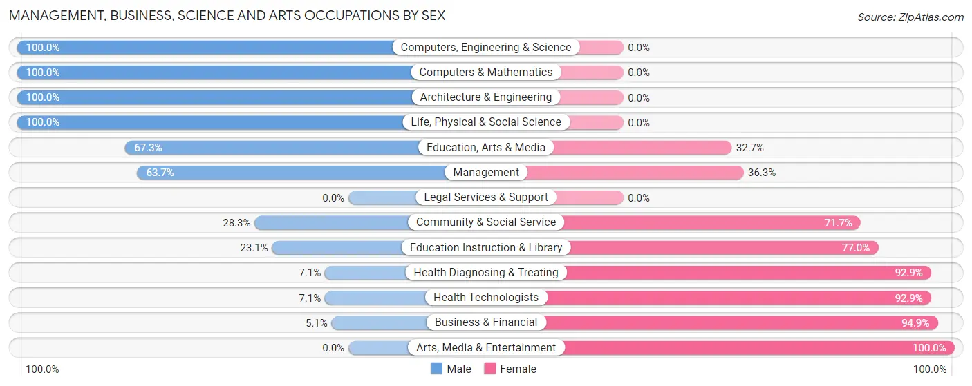 Management, Business, Science and Arts Occupations by Sex in Rantoul