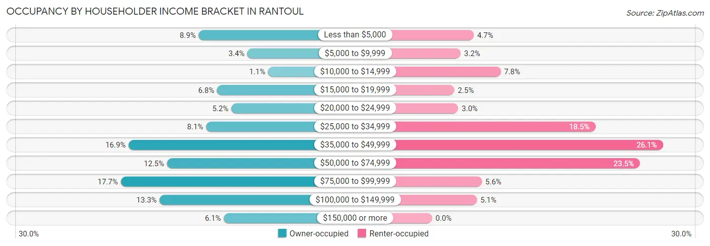 Occupancy by Householder Income Bracket in Rantoul