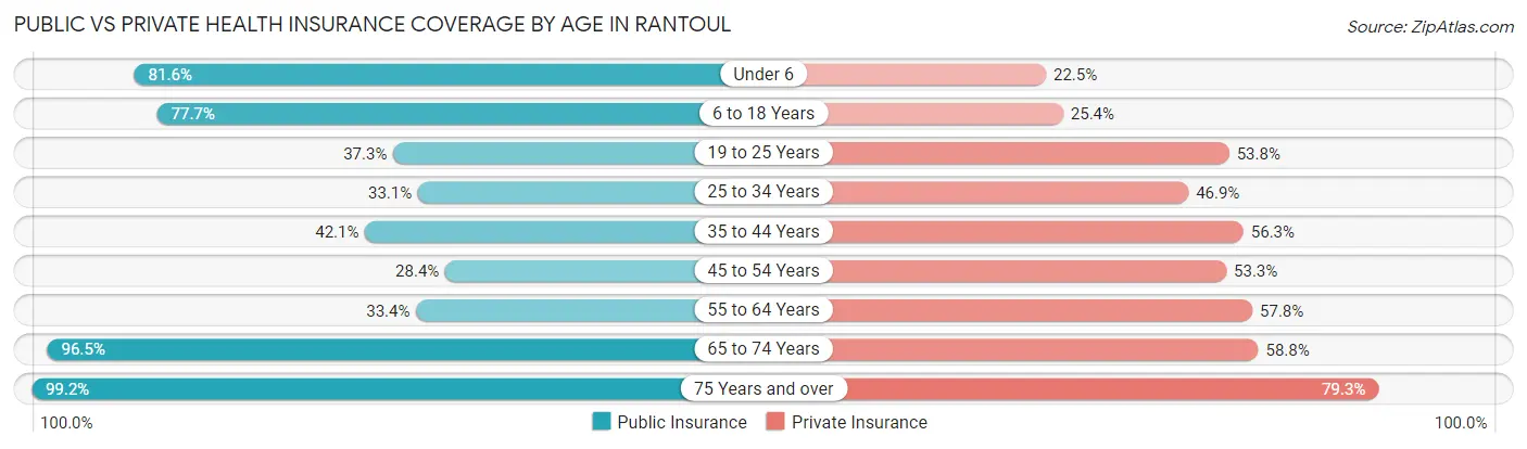 Public vs Private Health Insurance Coverage by Age in Rantoul
