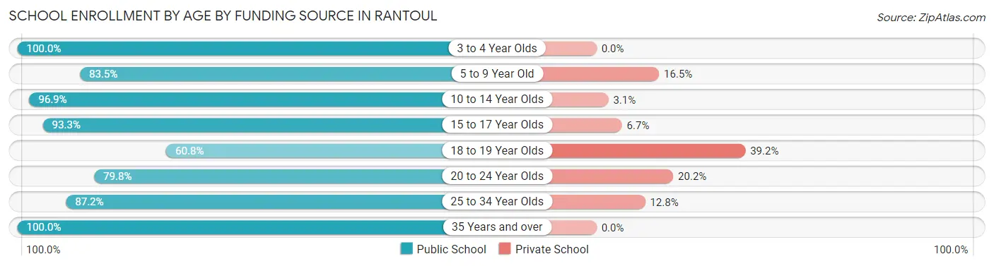 School Enrollment by Age by Funding Source in Rantoul