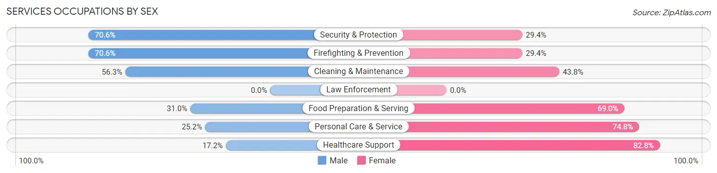 Services Occupations by Sex in Rantoul