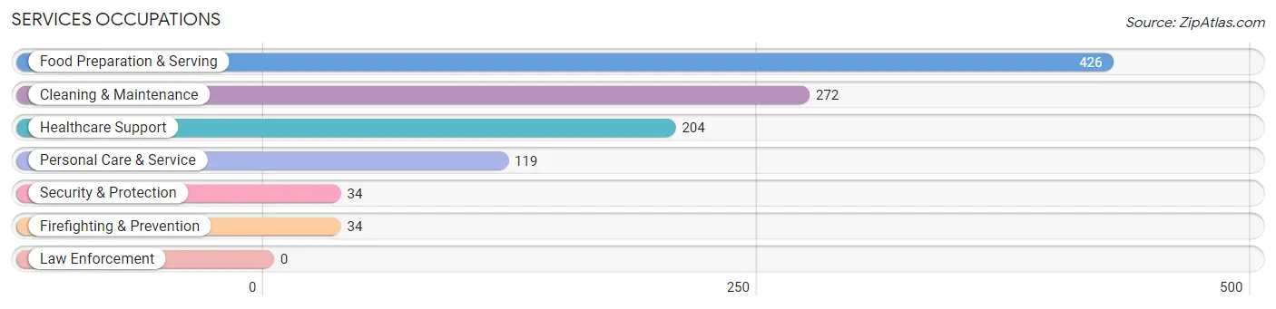 Services Occupations in Rantoul