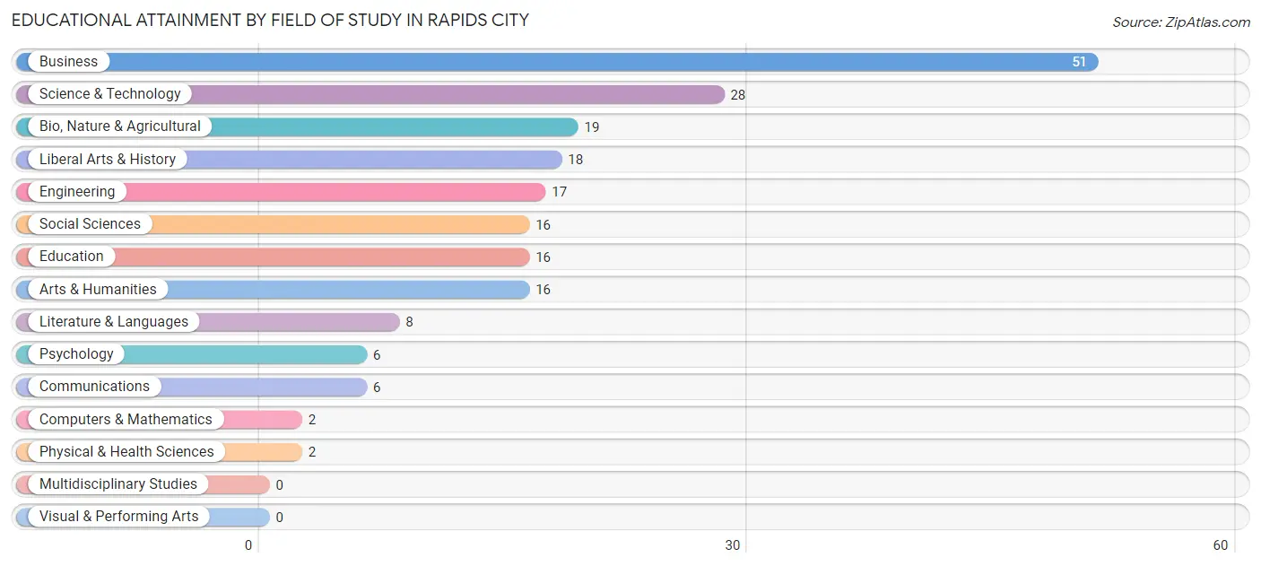 Educational Attainment by Field of Study in Rapids City