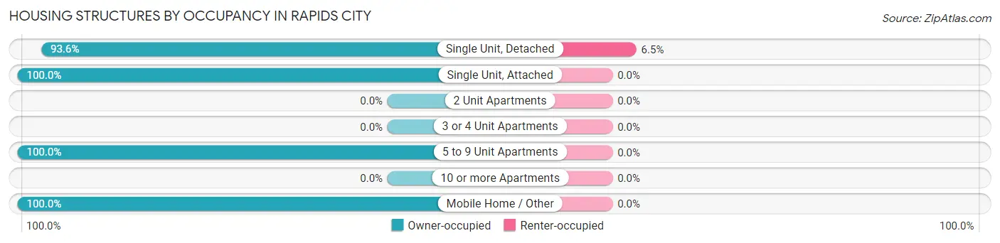 Housing Structures by Occupancy in Rapids City