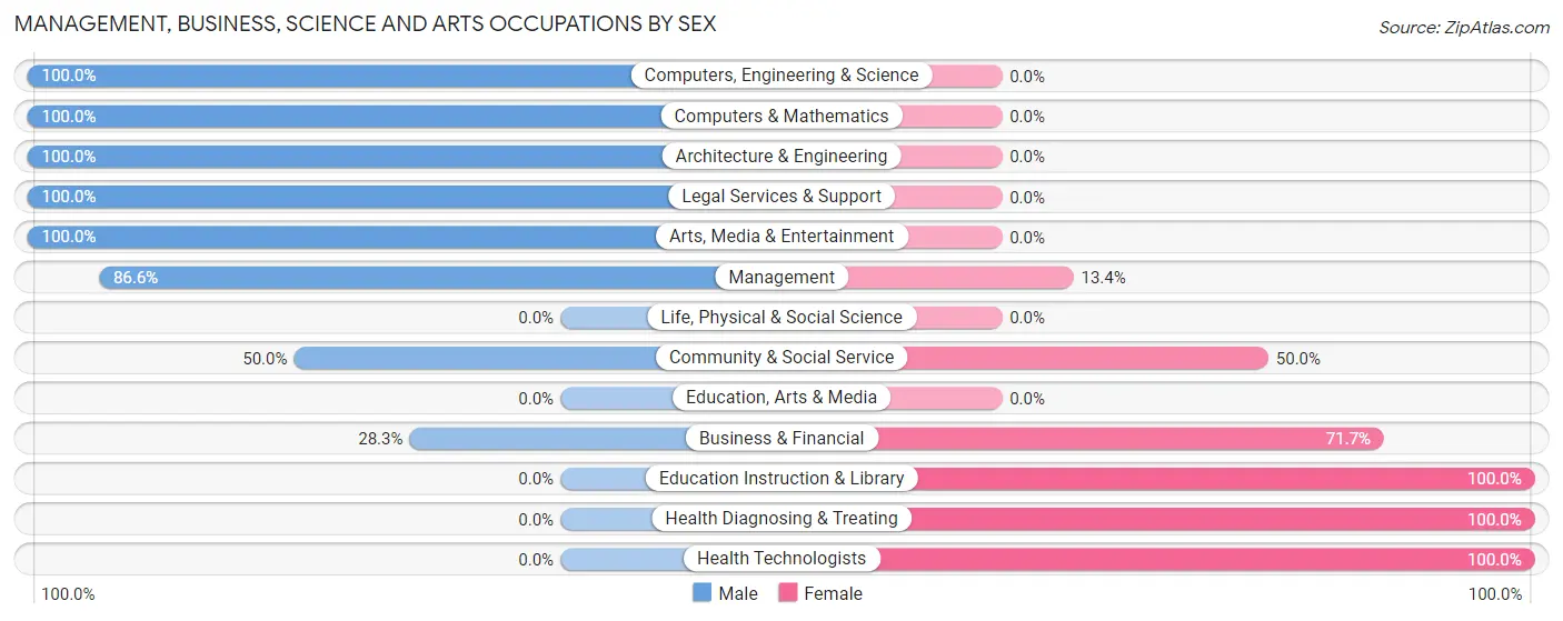 Management, Business, Science and Arts Occupations by Sex in Rapids City
