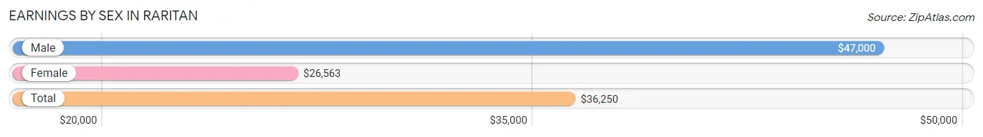 Earnings by Sex in Raritan