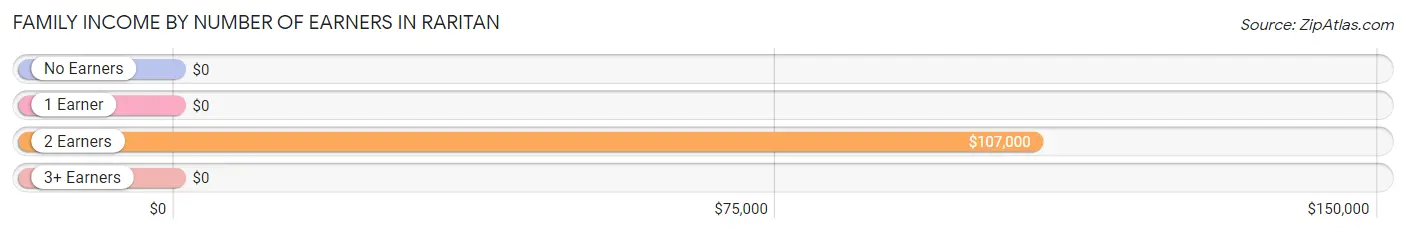 Family Income by Number of Earners in Raritan