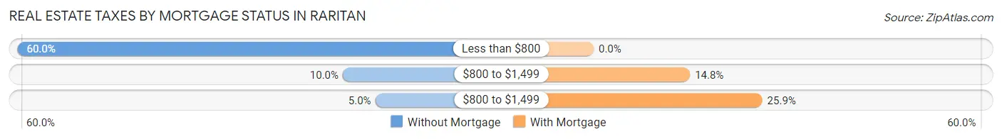 Real Estate Taxes by Mortgage Status in Raritan