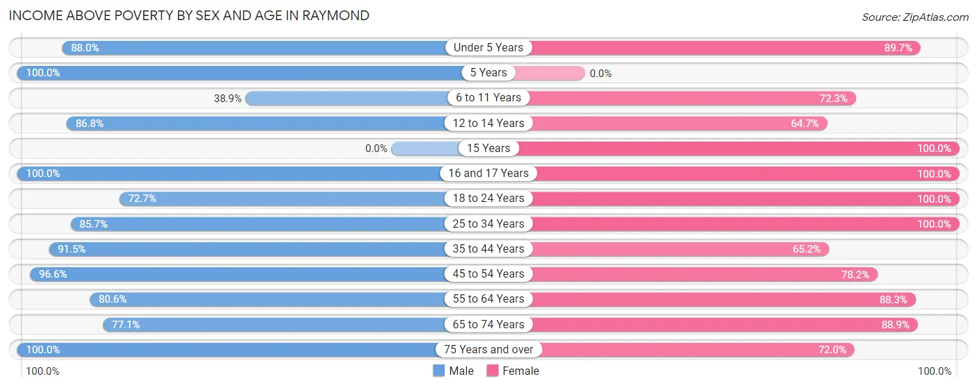 Income Above Poverty by Sex and Age in Raymond