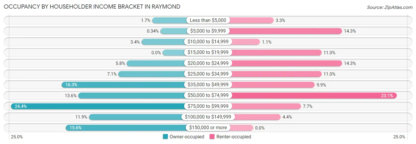 Occupancy by Householder Income Bracket in Raymond