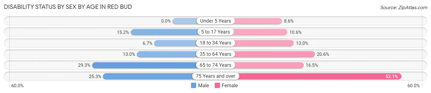 Disability Status by Sex by Age in Red Bud