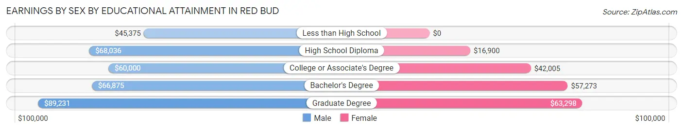 Earnings by Sex by Educational Attainment in Red Bud