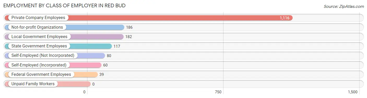 Employment by Class of Employer in Red Bud