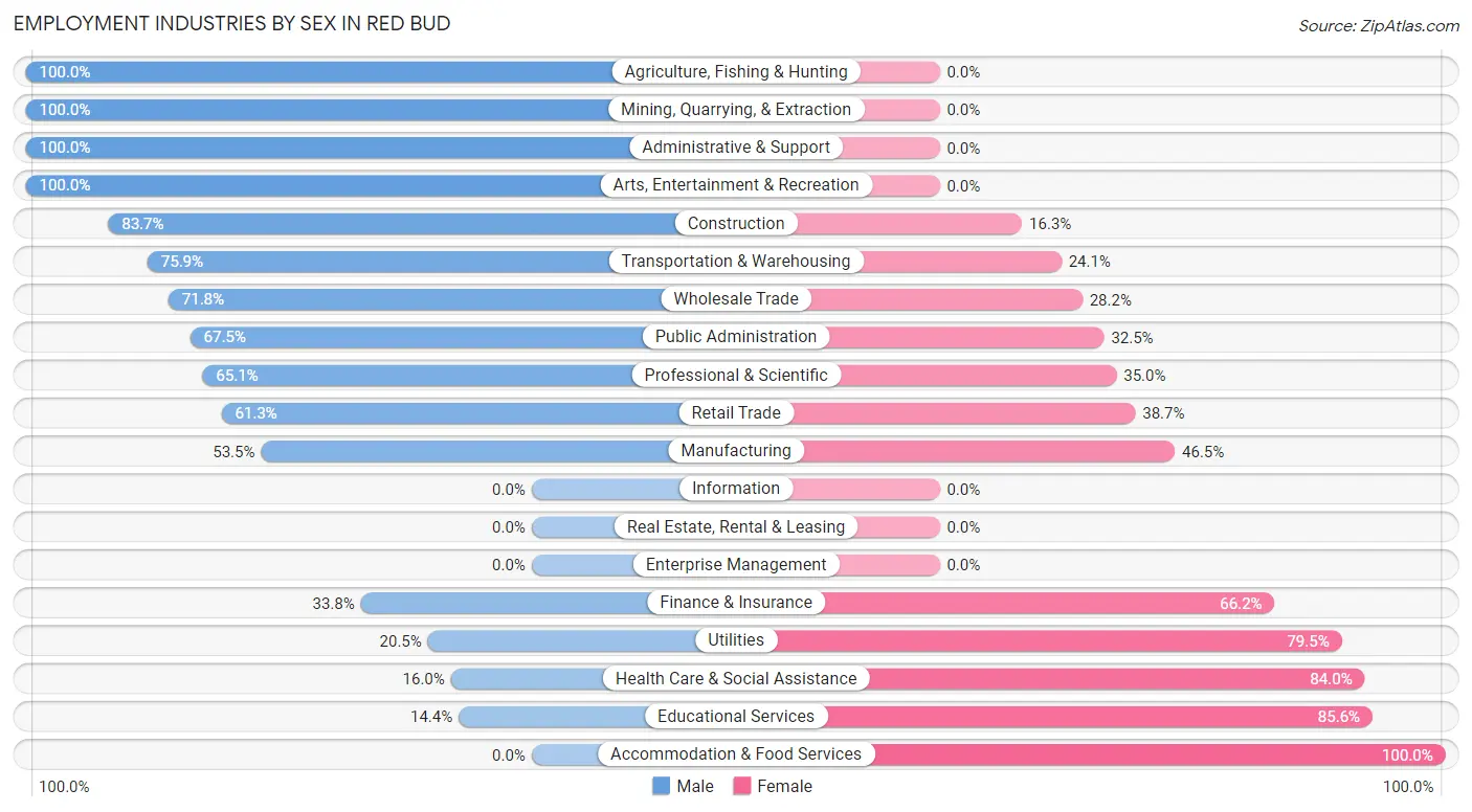 Employment Industries by Sex in Red Bud