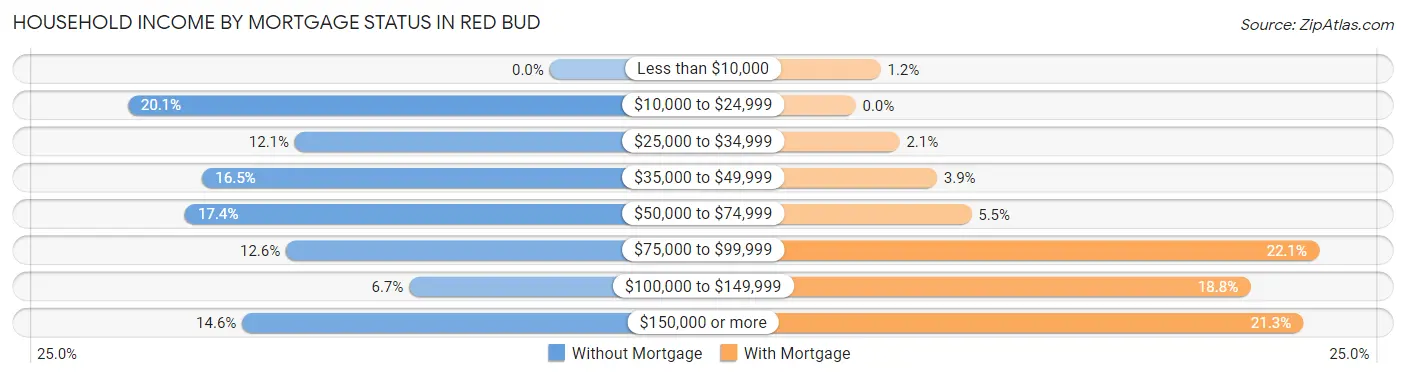 Household Income by Mortgage Status in Red Bud