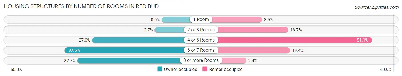 Housing Structures by Number of Rooms in Red Bud
