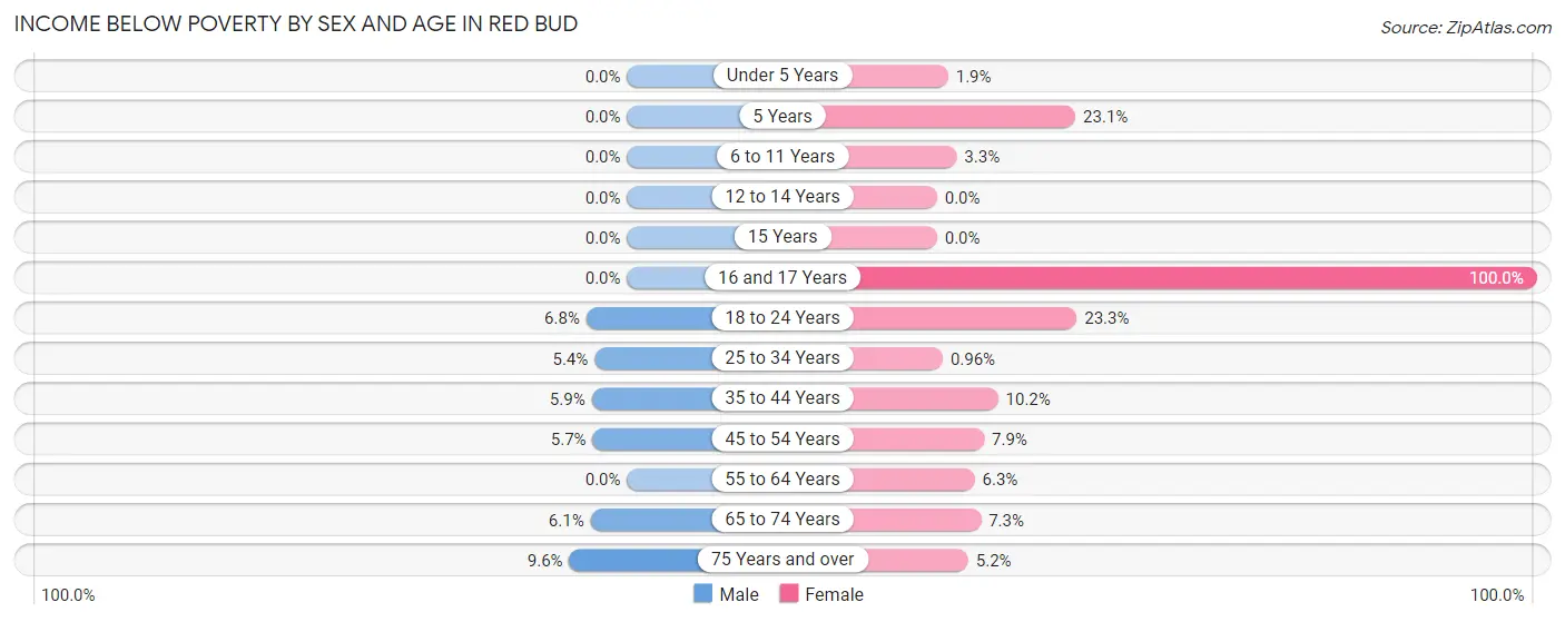 Income Below Poverty by Sex and Age in Red Bud