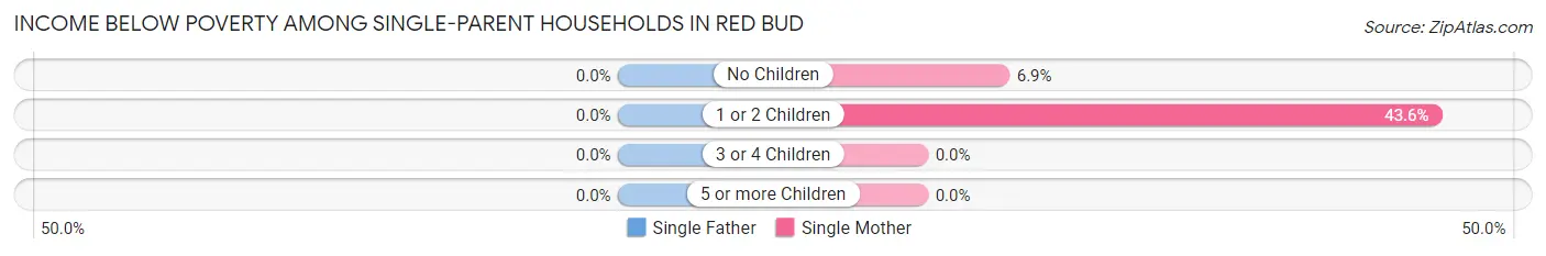 Income Below Poverty Among Single-Parent Households in Red Bud