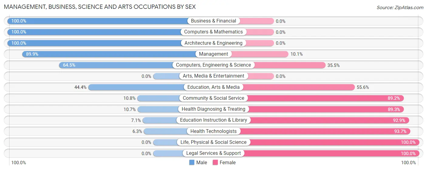 Management, Business, Science and Arts Occupations by Sex in Red Bud
