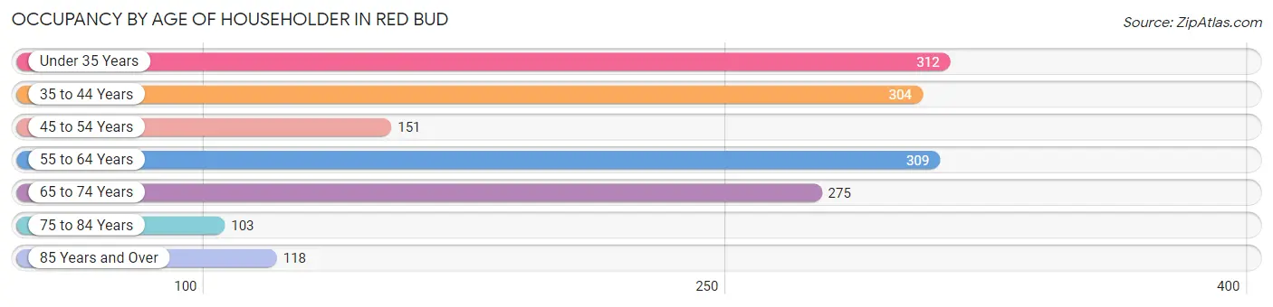 Occupancy by Age of Householder in Red Bud