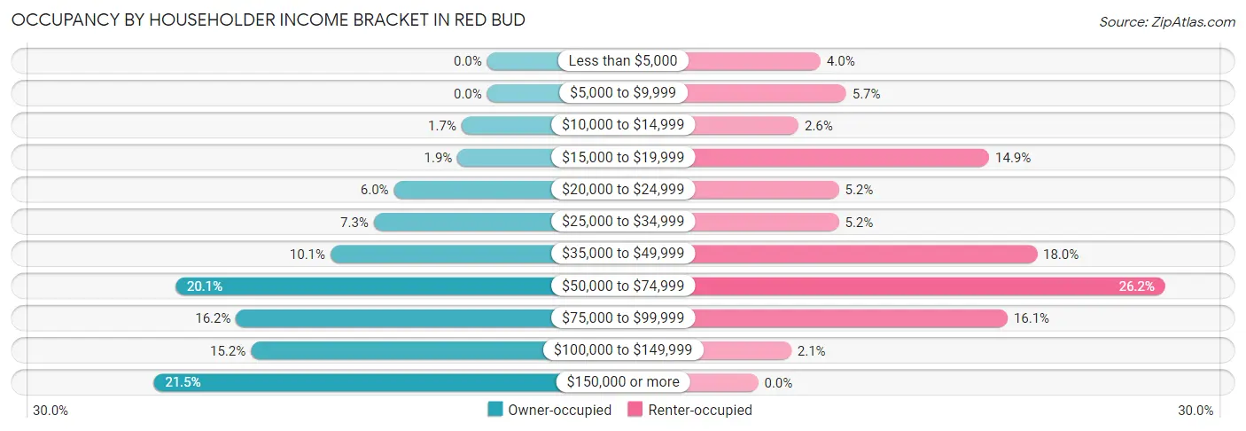Occupancy by Householder Income Bracket in Red Bud
