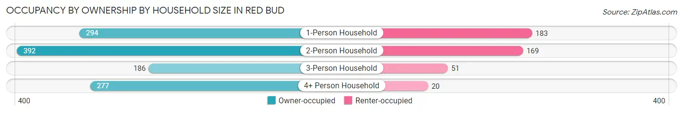 Occupancy by Ownership by Household Size in Red Bud