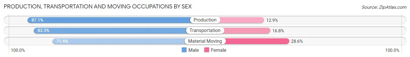Production, Transportation and Moving Occupations by Sex in Red Bud