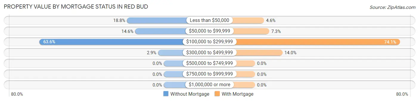 Property Value by Mortgage Status in Red Bud