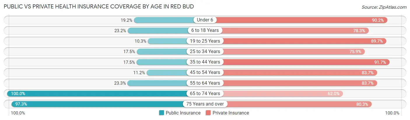 Public vs Private Health Insurance Coverage by Age in Red Bud