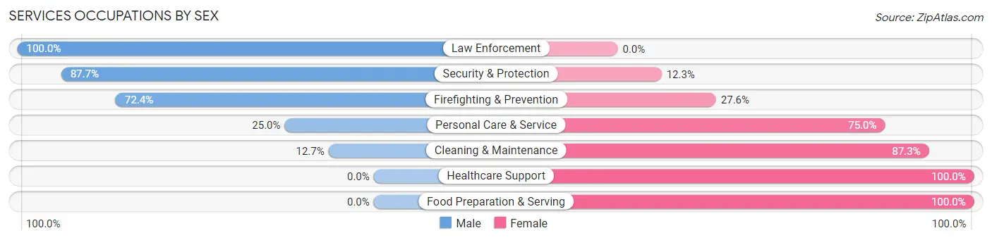 Services Occupations by Sex in Red Bud