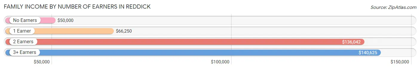 Family Income by Number of Earners in Reddick