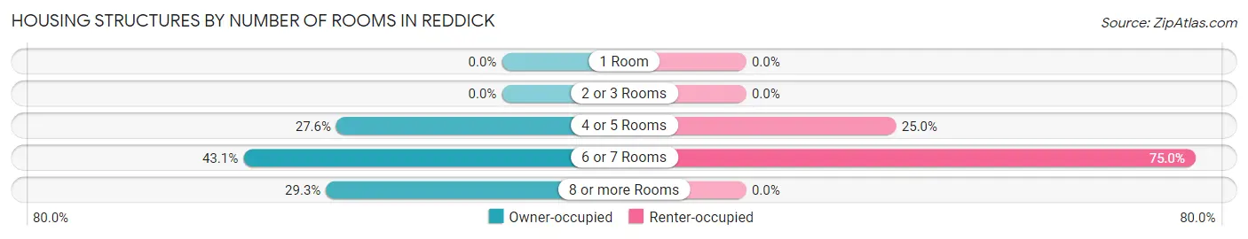 Housing Structures by Number of Rooms in Reddick