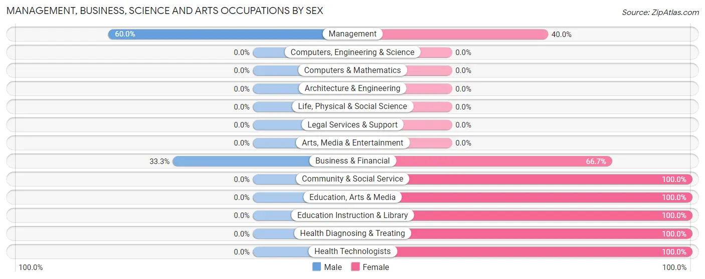 Management, Business, Science and Arts Occupations by Sex in Reddick