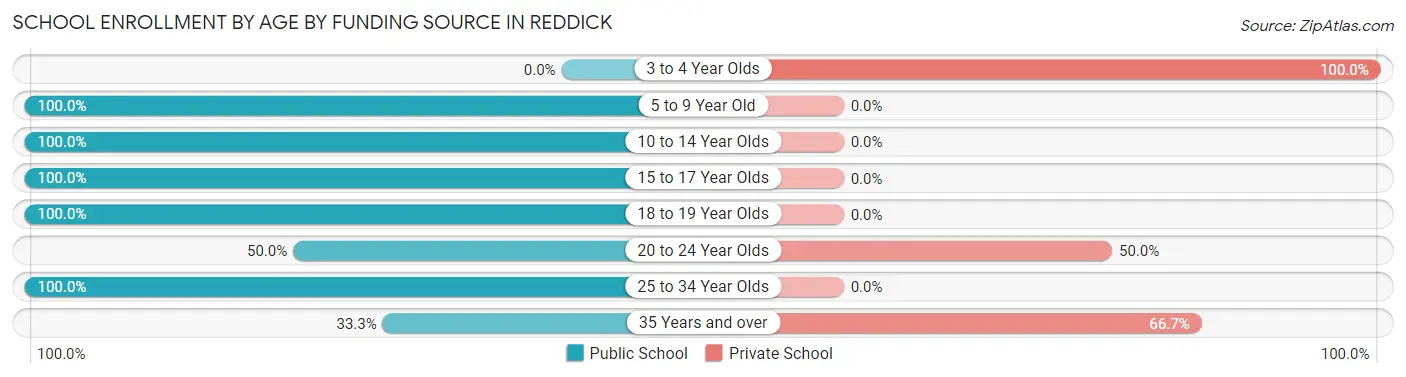 School Enrollment by Age by Funding Source in Reddick