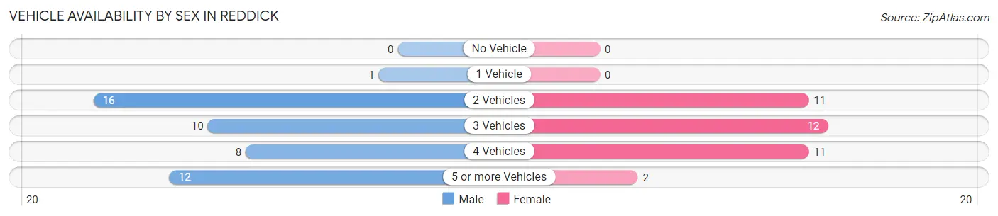 Vehicle Availability by Sex in Reddick