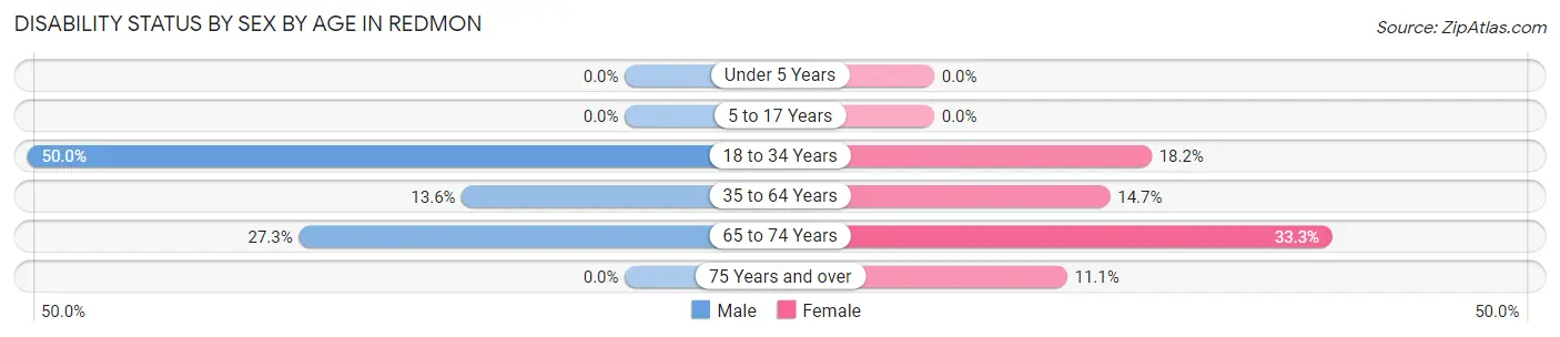 Disability Status by Sex by Age in Redmon