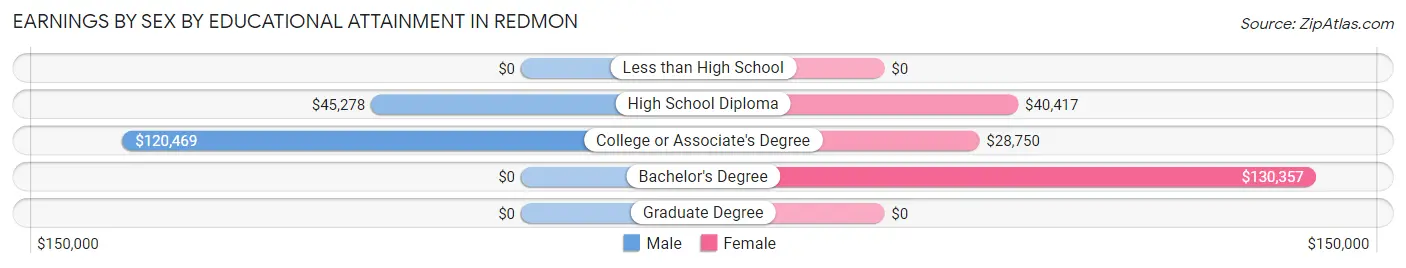 Earnings by Sex by Educational Attainment in Redmon