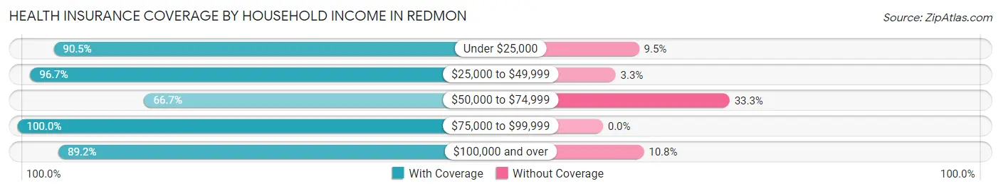 Health Insurance Coverage by Household Income in Redmon